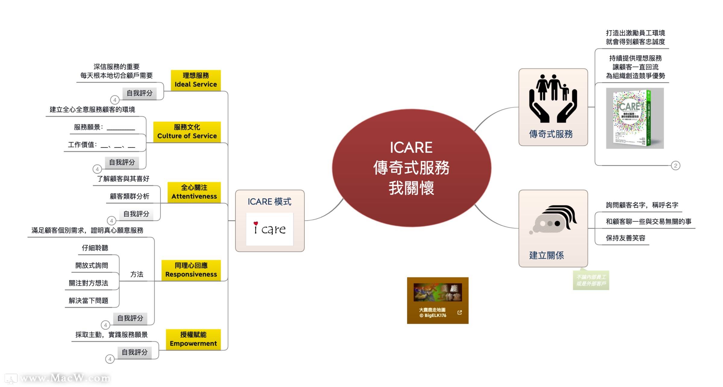 ICARE传奇式服务xmind模板