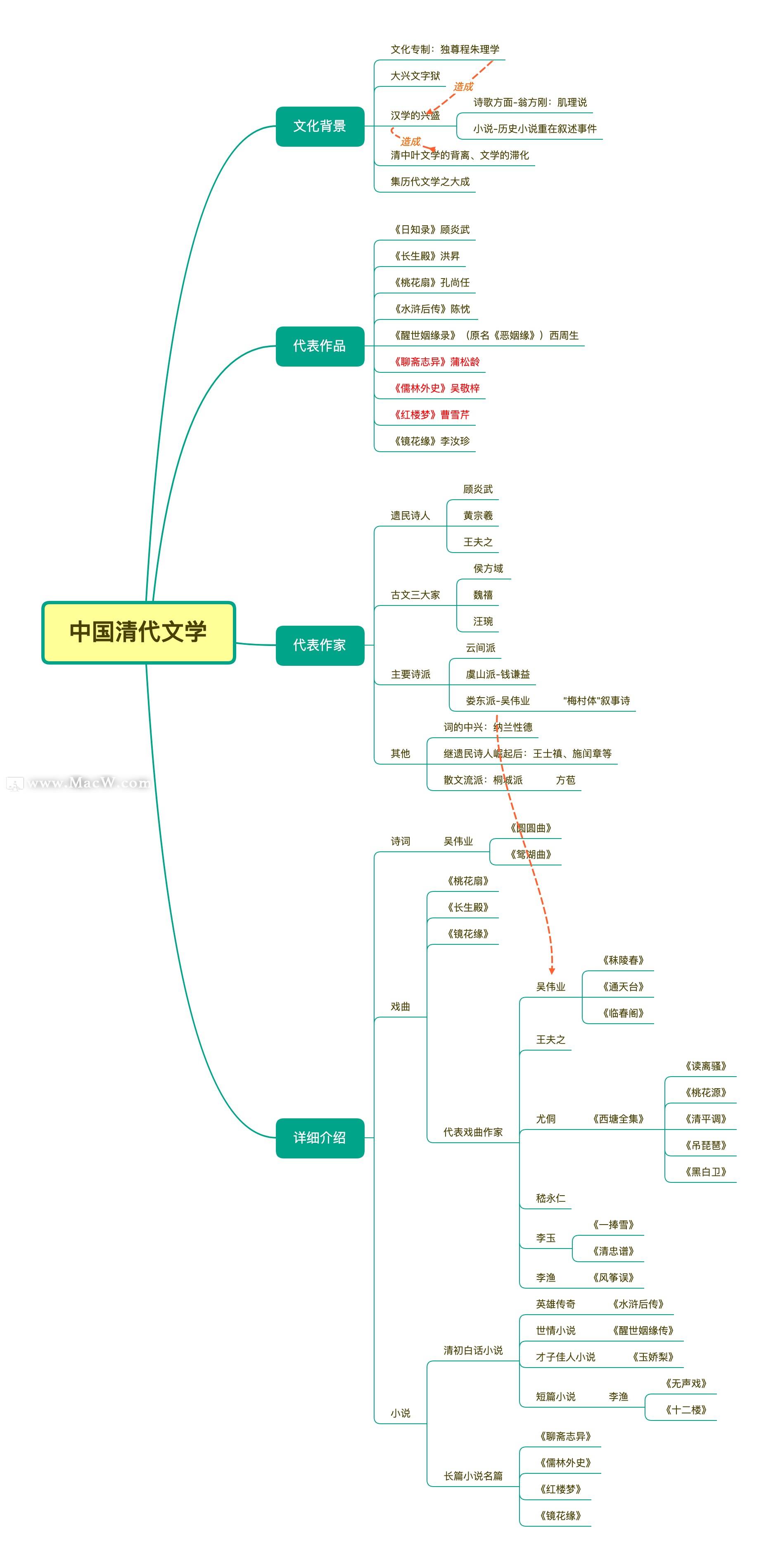中国清代文学xmind模板