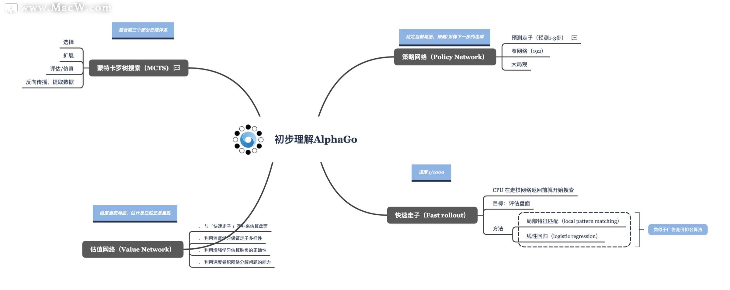 初步理解AlphaGo xmind模板